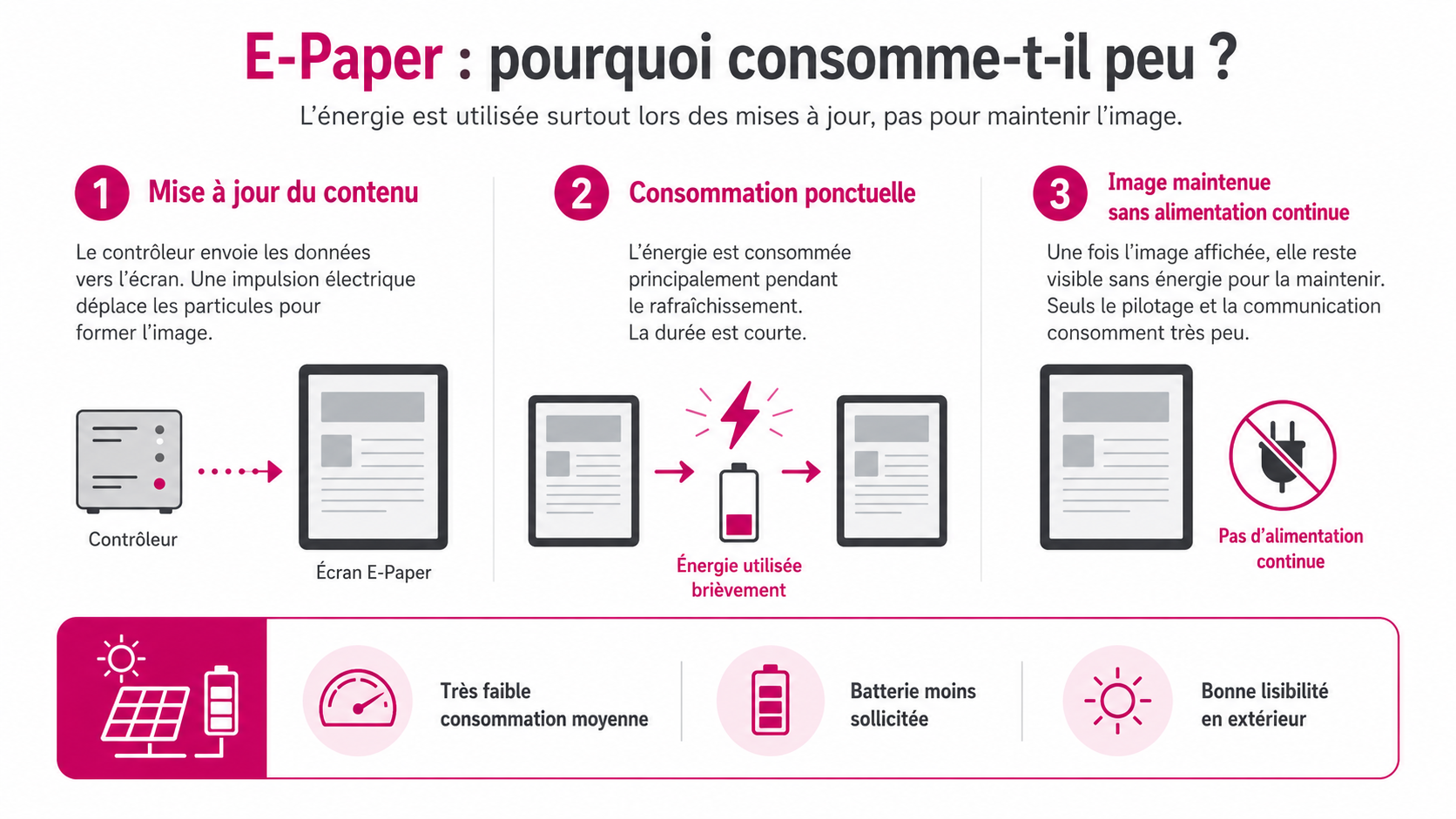Schéma expliquant la faible consommation d’un afficheur E-Paper